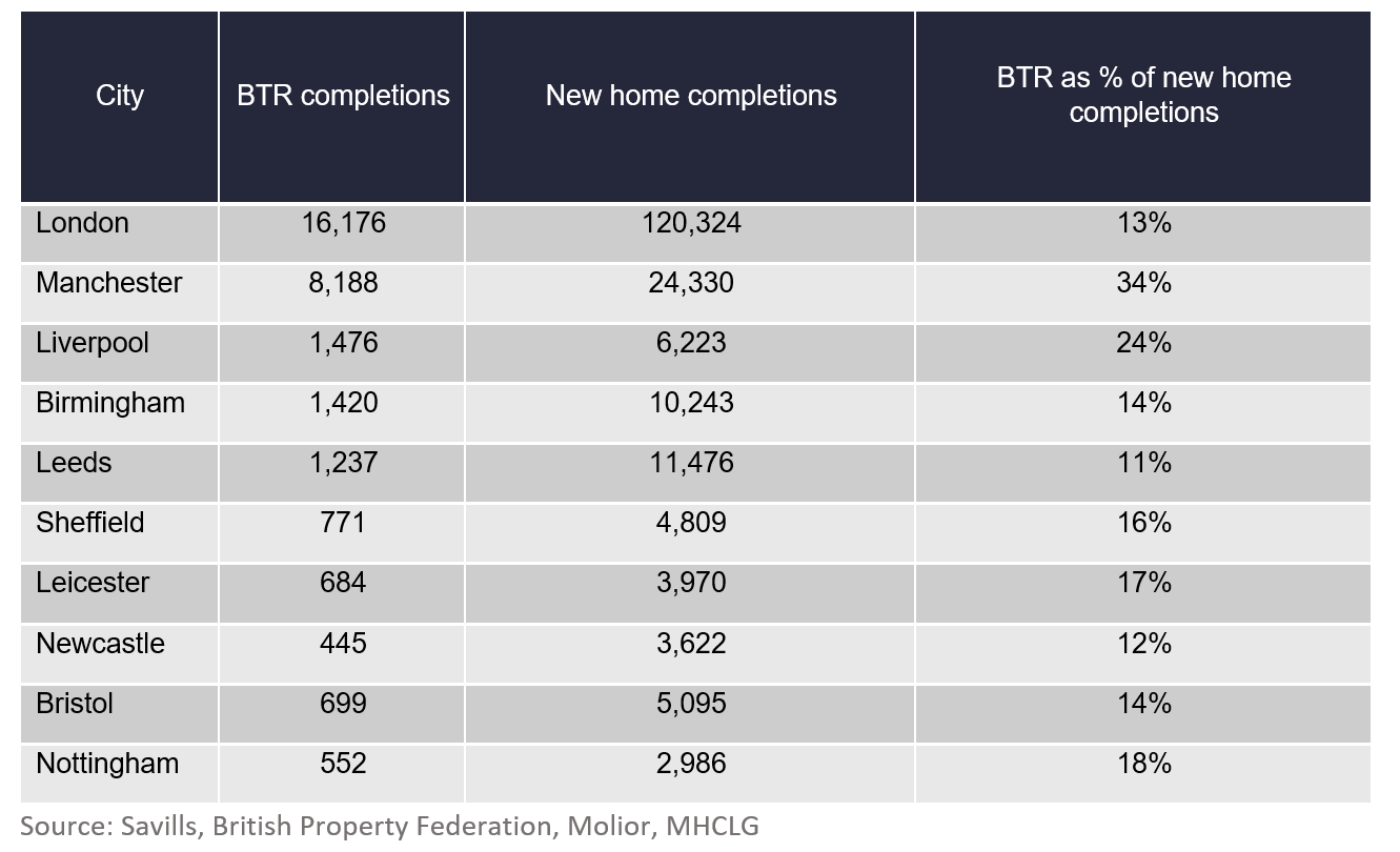 Build-to-Rent sector is critical to achieving Government housing targets in core UK cities