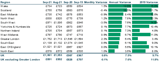 Huge rent demand and price rises continue across the UK