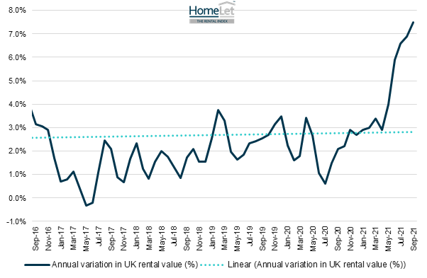 Huge rent demand and price rises continue across the UK