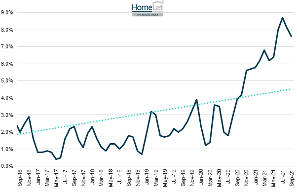 Huge rent demand and price rises continue across the UK