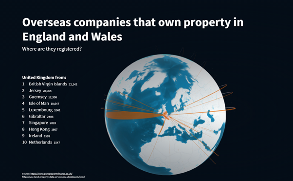 London revealed as tax avoidance hotspot for offshore companies