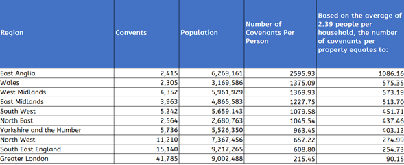 New research reveals the UK regions with the most restrictive covenants