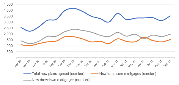 Equity Release Council publish their Q3 2021 equity release market statistics