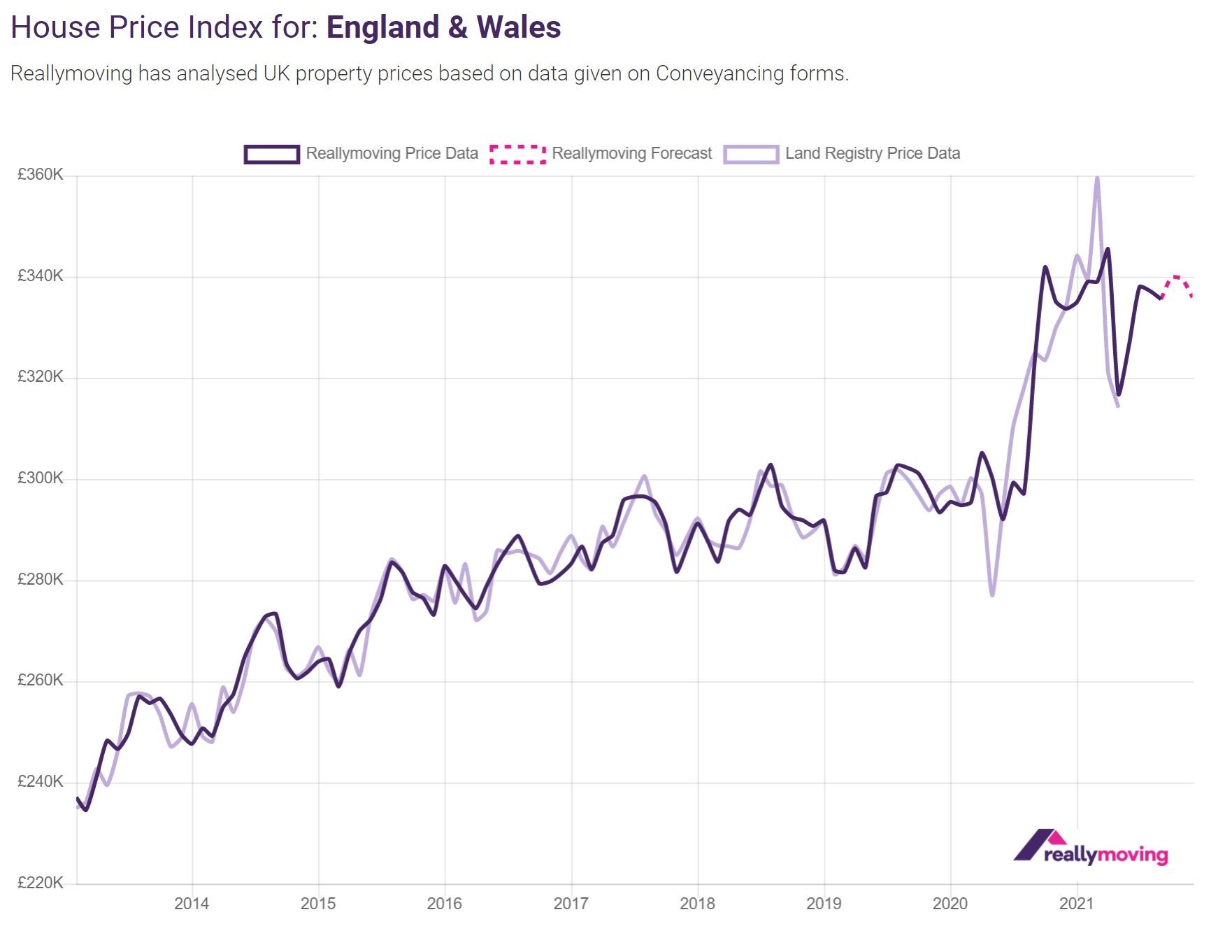 Reallymoving House Price Forecast: House prices to flatten in run up to Christmas