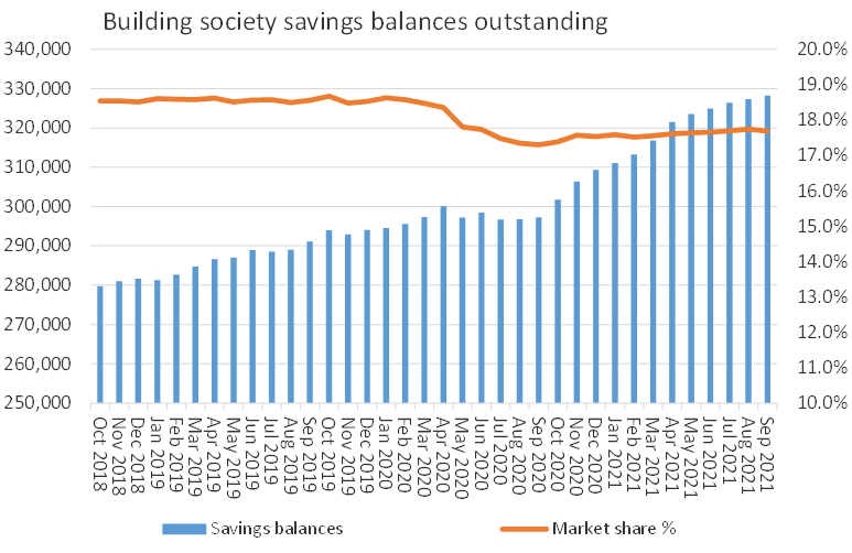Building societies report growth in mortgage lending and savings balances