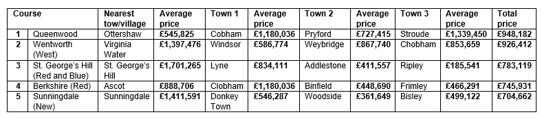 Study shows homes near golf courses typically cost £267,551 more than the English average