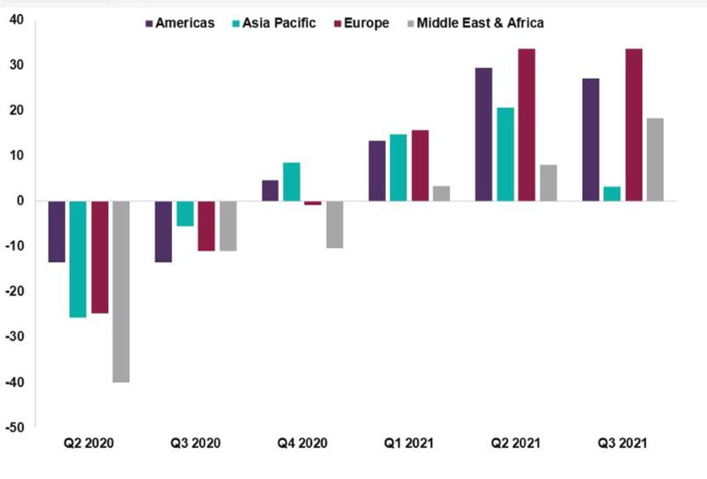 Construction activity strengthens despite material cost and shortages