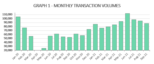 Search Acumen publishes its Conveyancing Market Tracker Q3 2021