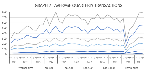 Search Acumen publishes its Conveyancing Market Tracker Q3 2021