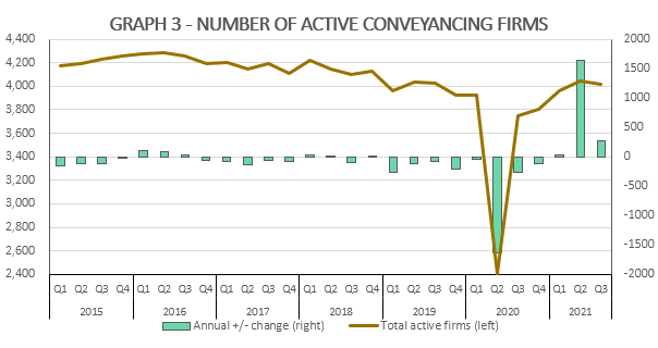 Search Acumen publishes its Conveyancing Market Tracker Q3 2021