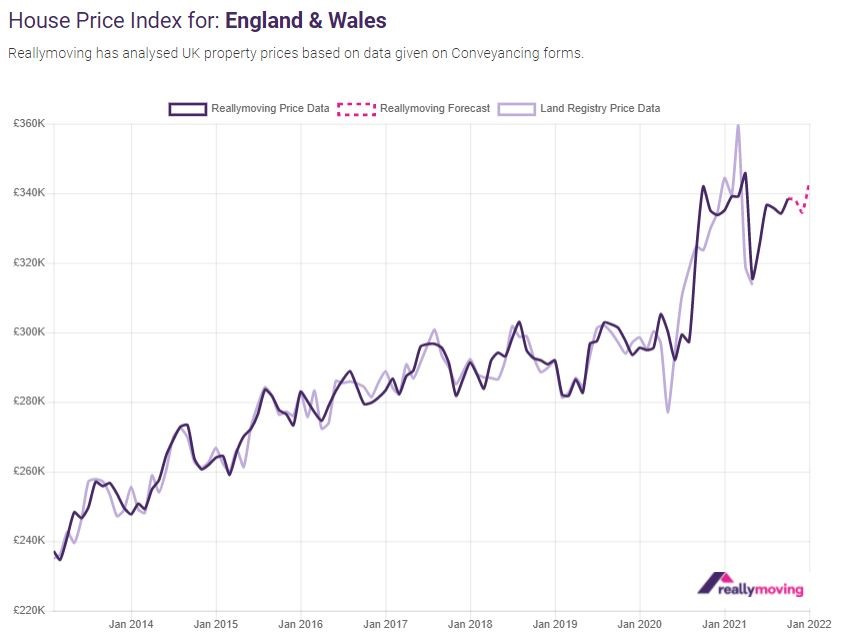 House prices set to increase this New Year - Reallymoving House Price Forecast