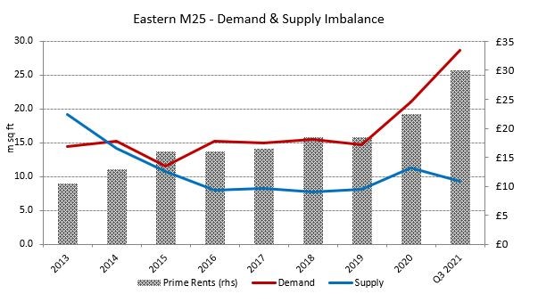 Industrial rents reach new highs as the demand for space surges