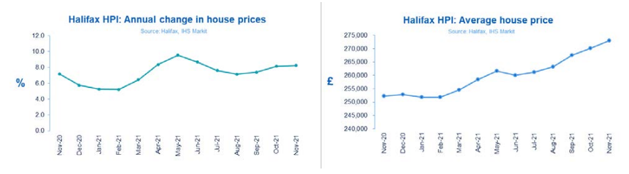 House prices rise for fifth straight month, with growth now at 15-year high - Halifax House Price Index
