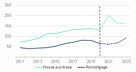 2021 set to be a record year for mortgage lending since financial crisis