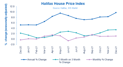 House prices up 9.8% in 2021 - Halifax House Price Index