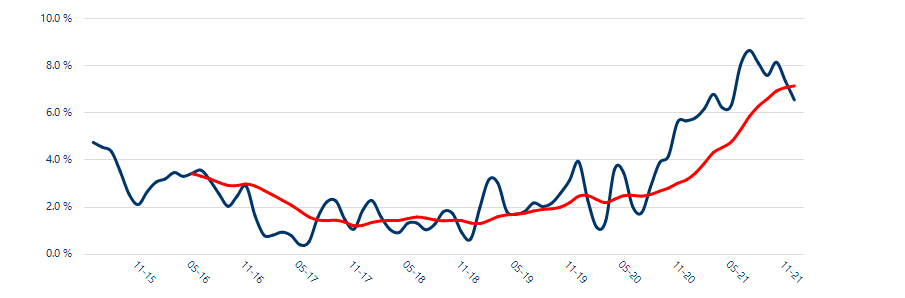 Homelet Rental Index: Rent price increases yet again in final month of 2021