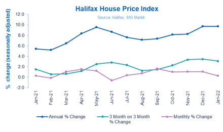House price growth slowed in January, but average price still hits new record high - Halifax House Price Index