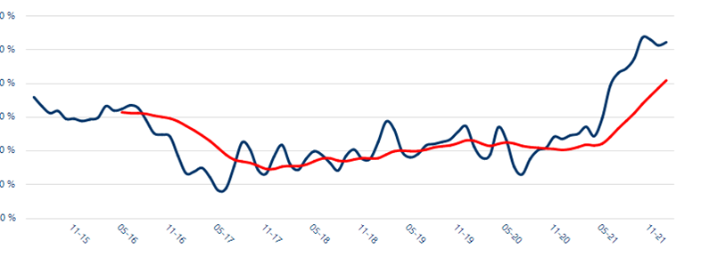 Homelet Rental Index for January 2022: Another record high price