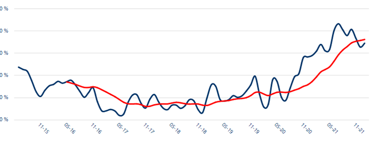 Homelet Rental Index for January 2022: Another record high price