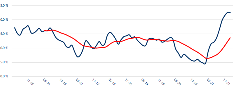 Homelet Rental Index for January 2022: Another record high price