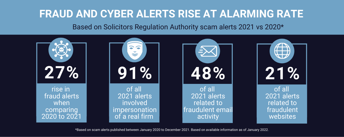 Lawyer Checker calls for vigilance following dramatic rise in cyber-security scam alerts