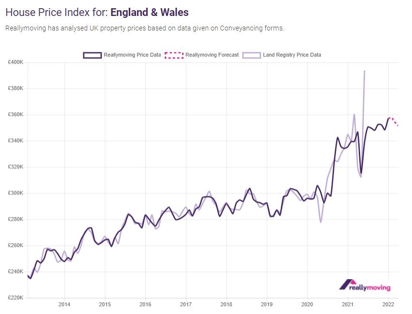 Reallymoving: House price falls forecast for February and March could signal end of market frenzy