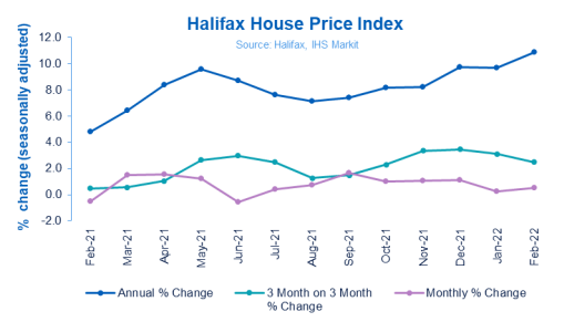 House prices rise at fastest annual pace since 2007 to reach new record high - Halifax House Price Index
