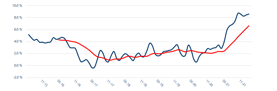 Rent prices continue to rocket as average price rises to another high of £1,069 pcm