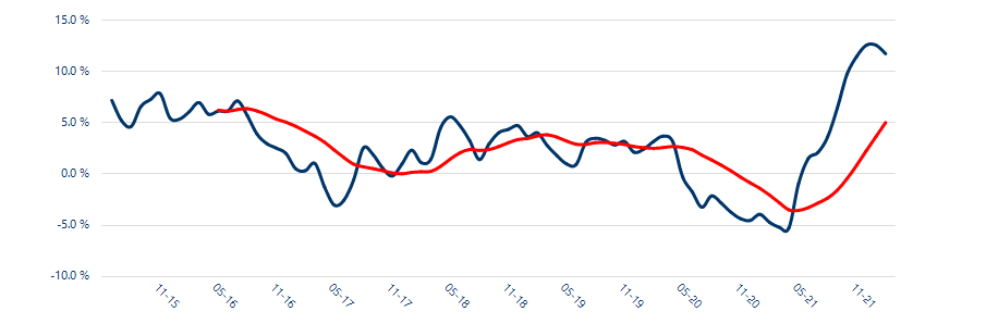 Rent prices continue to rocket as average price rises to another high of £1,069 pcm