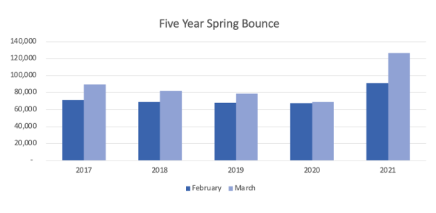 Jackson-Stops insight: Spring awakening - property market blooms in March