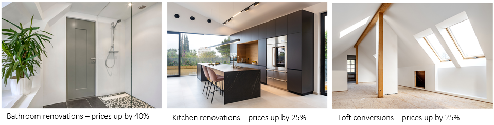 Rising renovation costs: The refurb projects that now cost 40% more than just two years ago