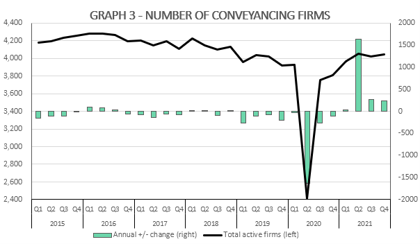 Transactions smash 300,000 threshold as conveyancing crunch continues in Q4