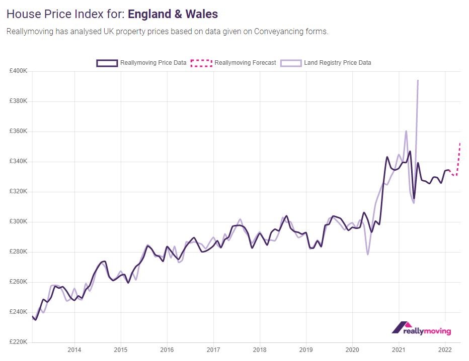 Housing market brushes off cost-of-living squeeze to hit new record high