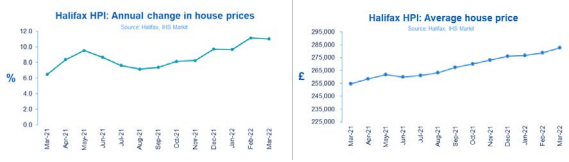 UK house prices rise steeply to reach new record high - Halifax House Price Index