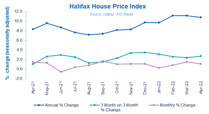 UK house prices increase sharply again but growth still expected to slow - Halifax House Price Index