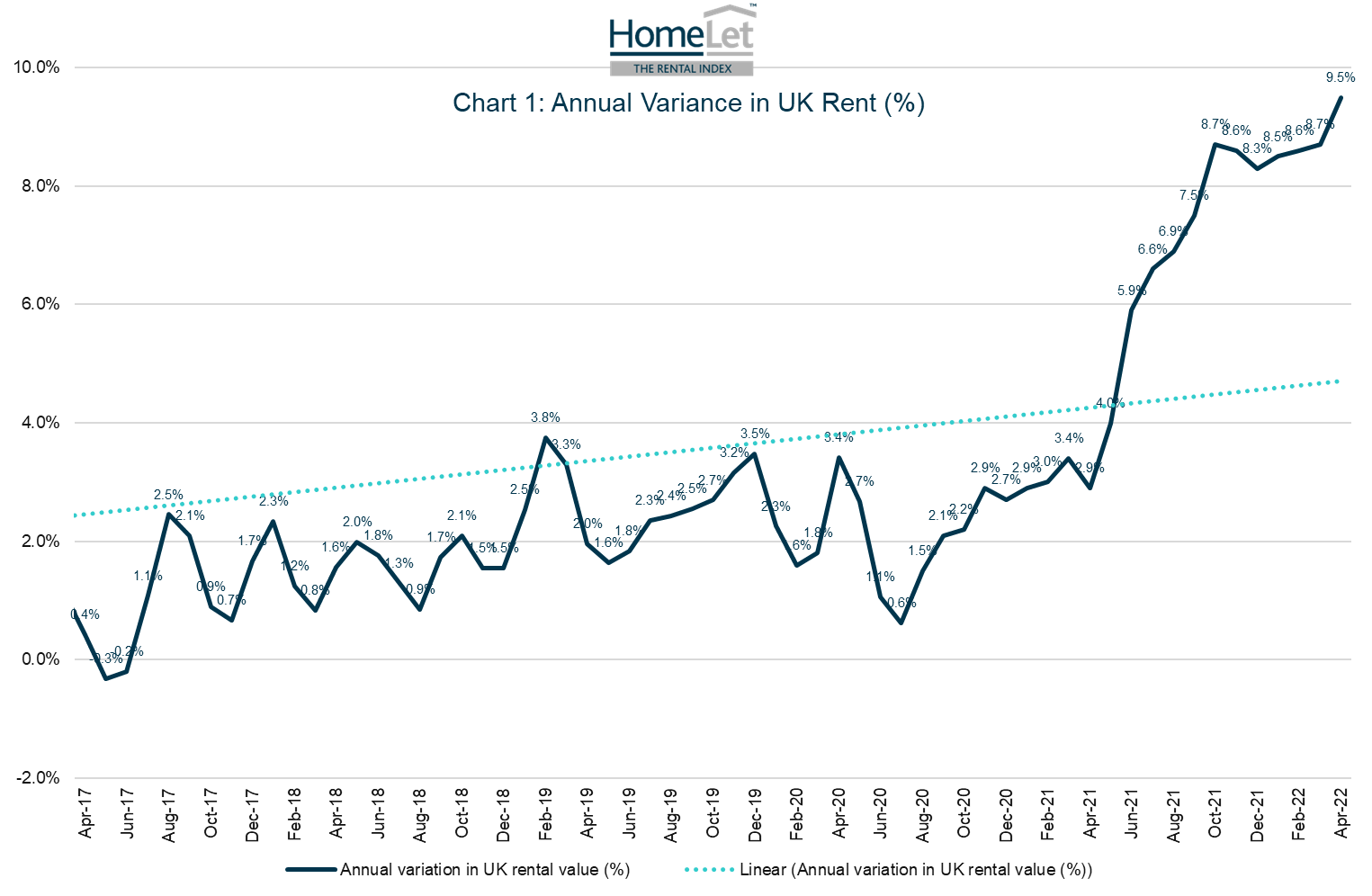 HomeLet has released its Rental Index figures from April 2022, with another record high price of £1,091 PCM