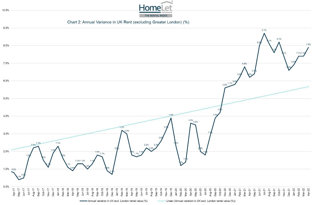 HomeLet has released its Rental Index figures from April 2022, with another record high price of £1,091 PCM