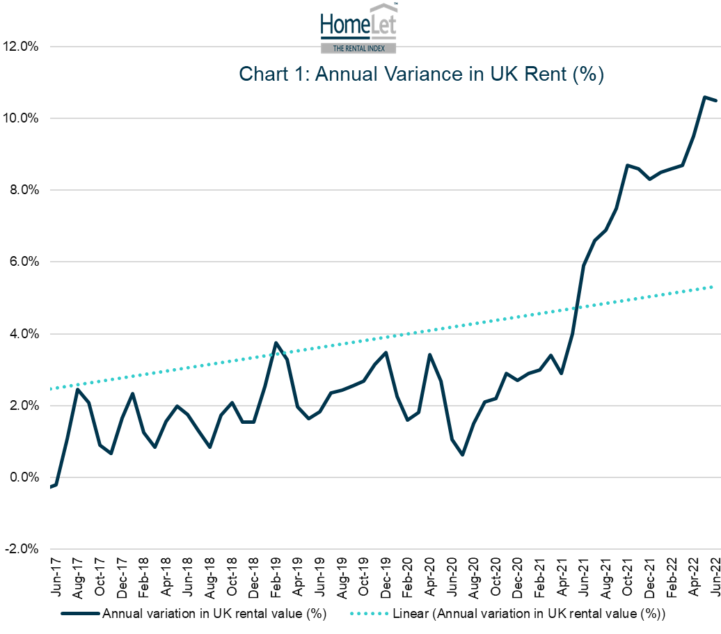 HomeLet Rental Index: Average UK rent rises to record £1,113 p.c.m.