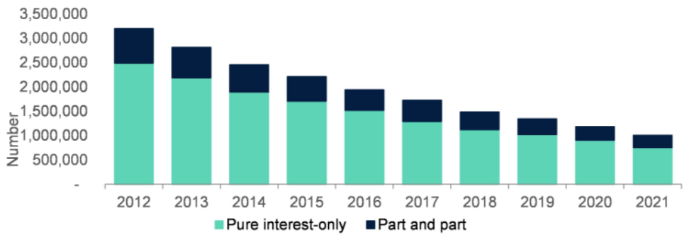 Interest-only mortgage stock emerging from Covid-19 era in good shape