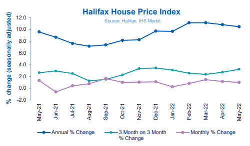 Average house price rises for eleventh consecutive month, but overall pace slows - Halifax House Price Index