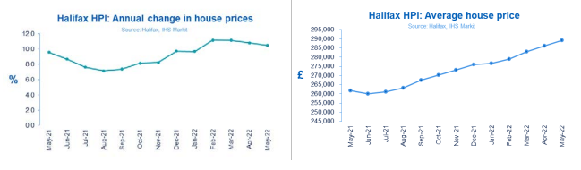 Average house price rises for eleventh consecutive month, but overall pace slows - Halifax House Price Index