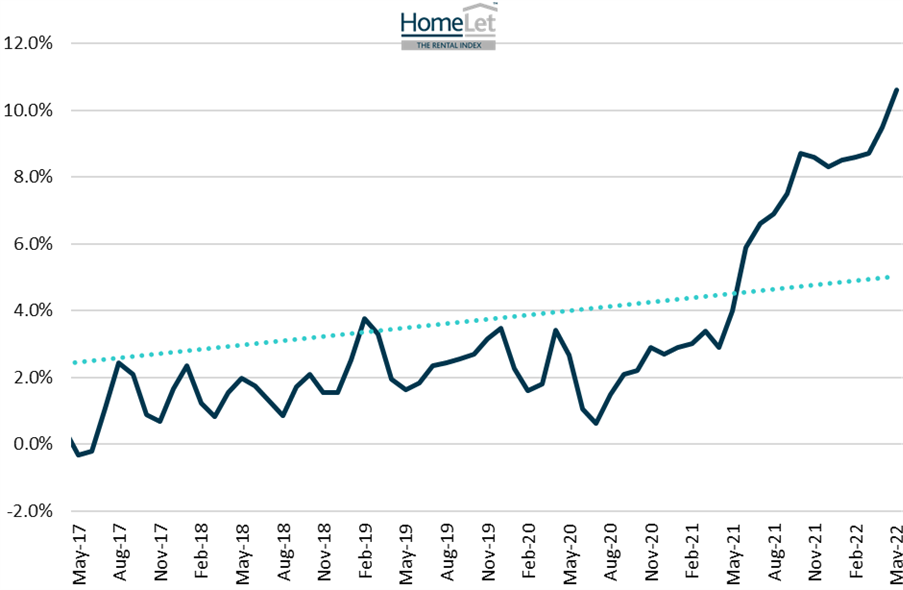 Average UK rent price rises to new record high of £1,103 p.c.m.