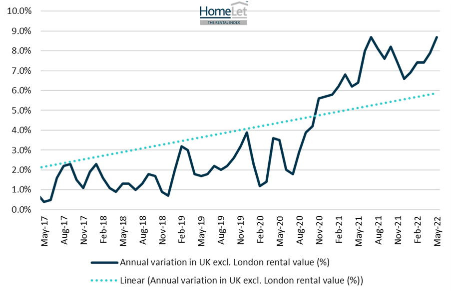 Average UK rent price rises to new record high of £1,103 p.c.m.