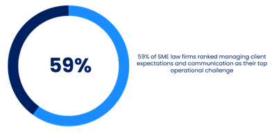 Legal Tech Report: How law firms can overcome the top five operational challenges