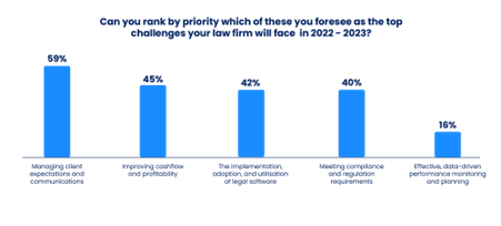 Legal Tech Report: How law firms can overcome the top five operational challenges