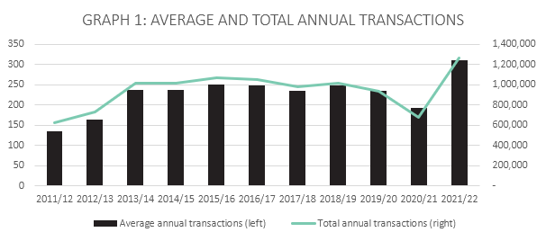 Busiest financial year on record for conveyancers as transactions increase 60% for the average firm