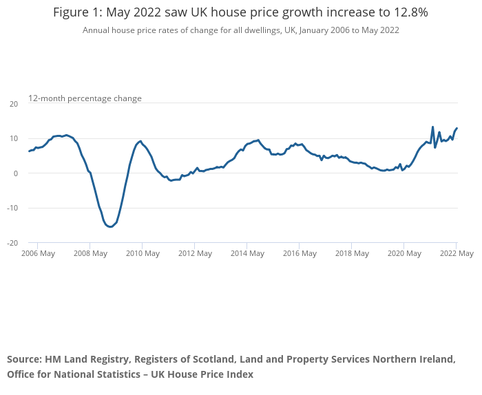 Latest ONS House Price Index for May 2022 published