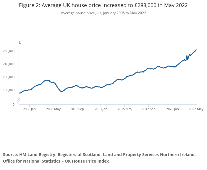 Latest ONS House Price Index for May 2022 published