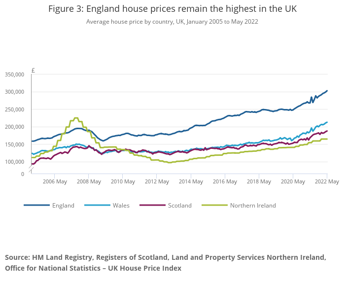 Latest ONS House Price Index for May 2022 published