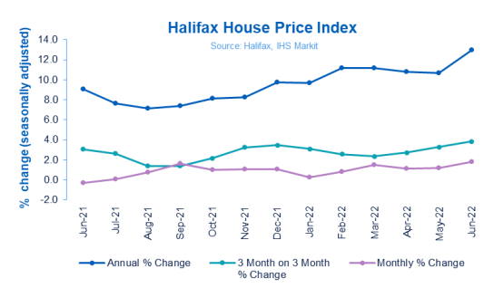 House prices continue to increase as market shows resilience - Halifax House Price Index